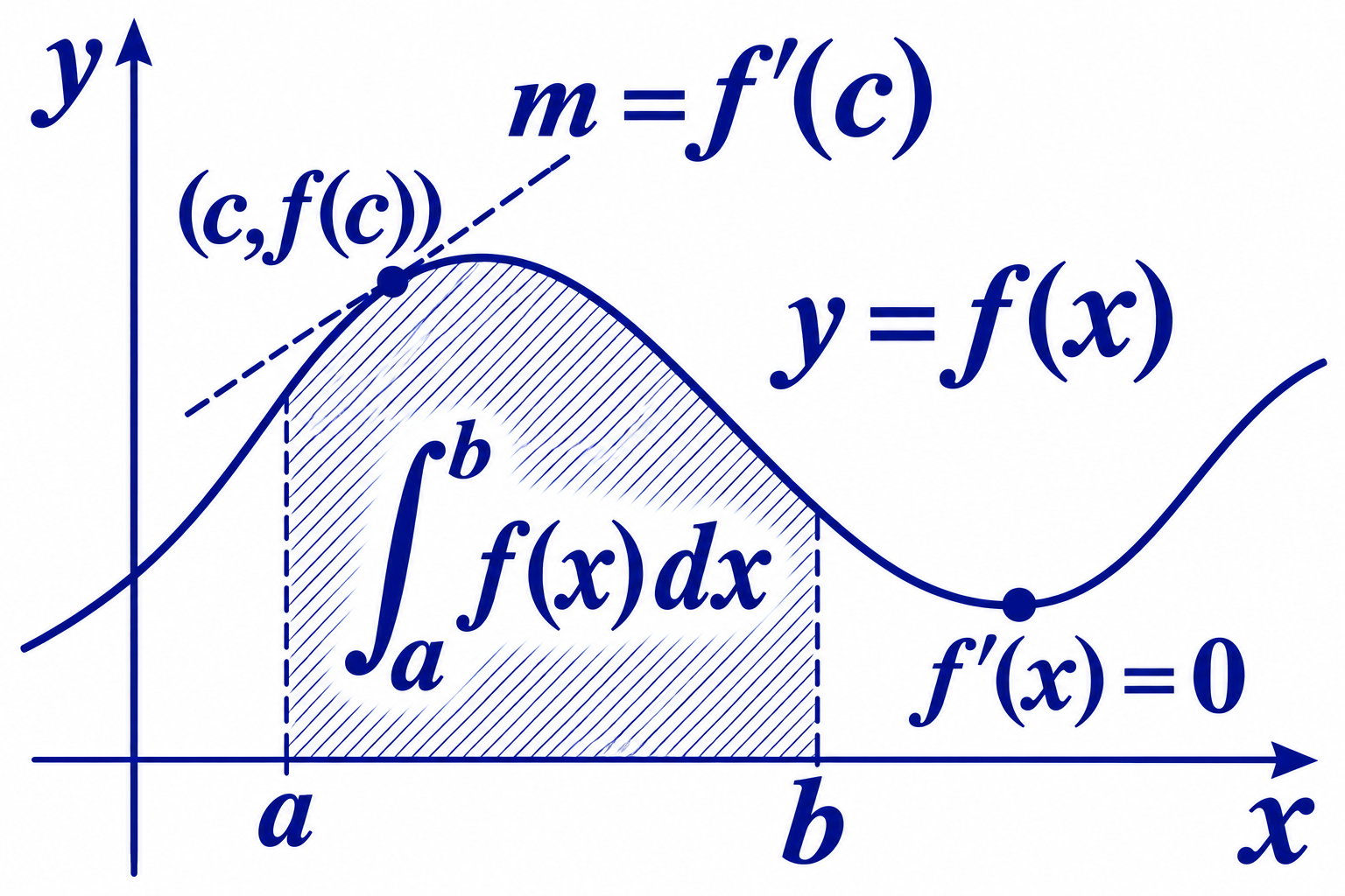 AP Calculus AB graph and calculus illustration