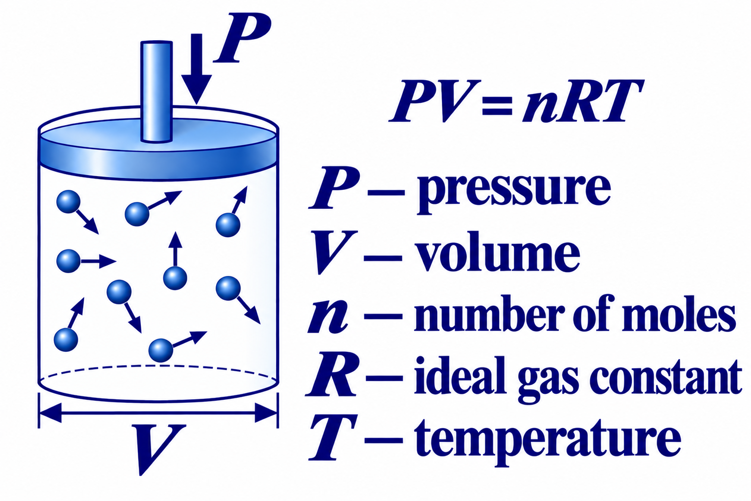 AP Chemistry molecular and gas-law illustration