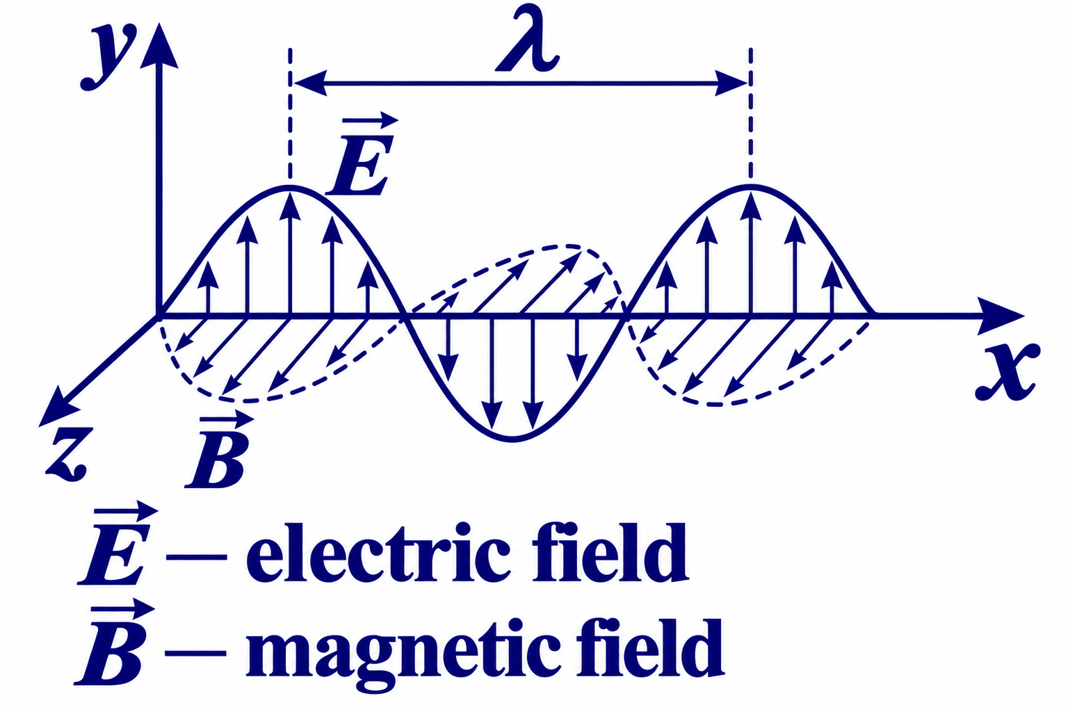 AP Physics 2 electricity, magnetism, waves, and modern physics illustration