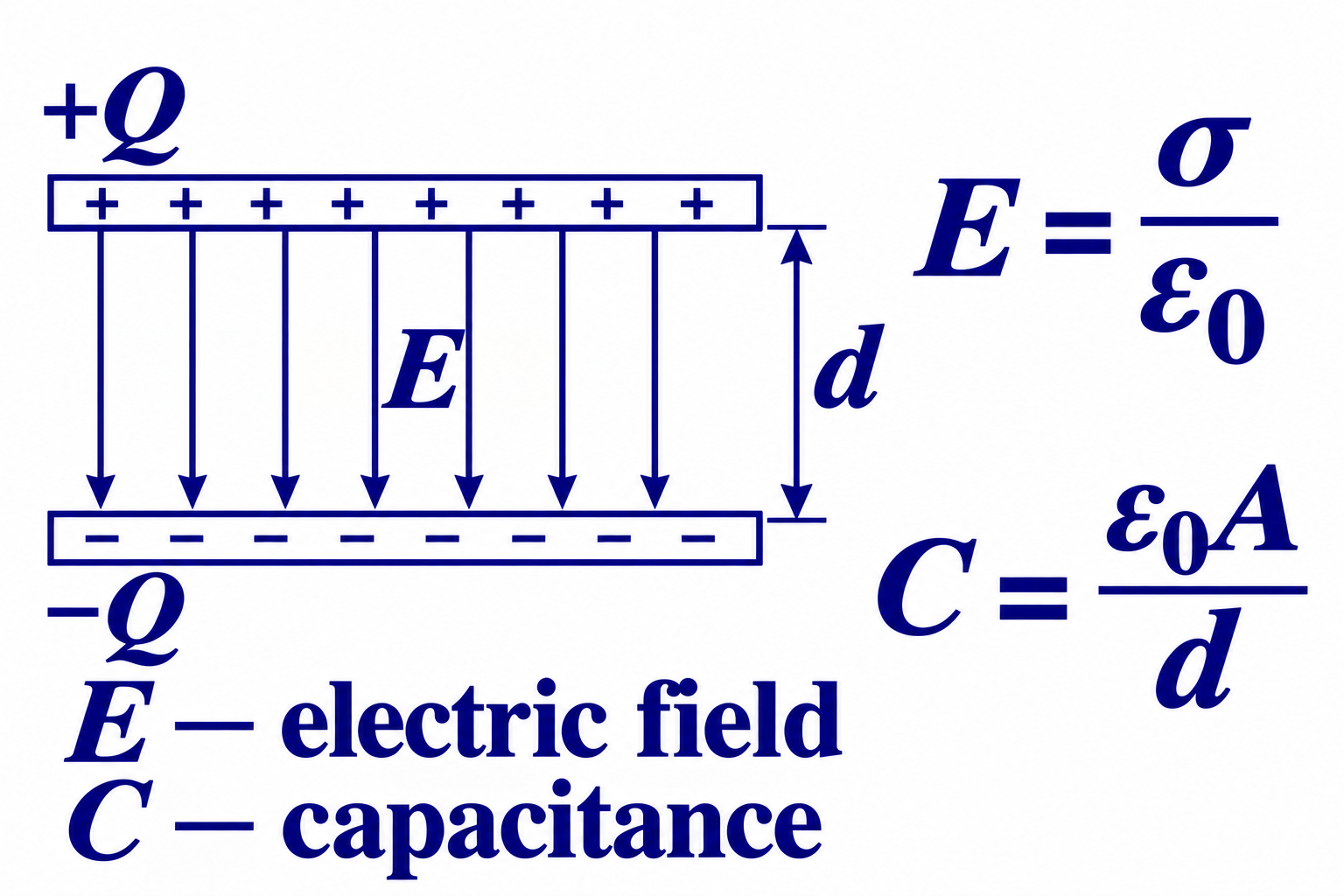 AP Physics C Electricity and Magnetism electric field and capacitor illustration