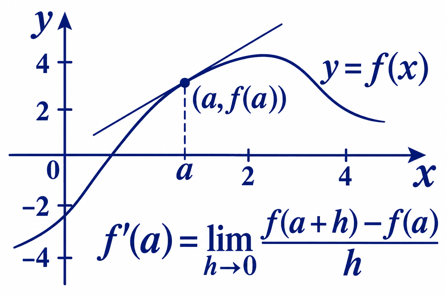 Calculus I