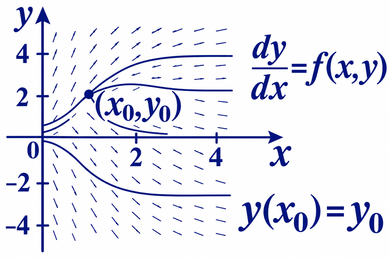 Differential Equations