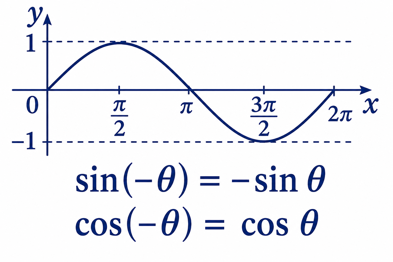Trigonometry